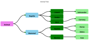 ICE8-Animal tree