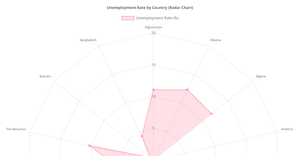 Radar Chart Visualization