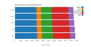 Monthly Users of Streaming Platforms