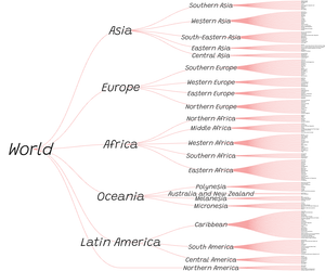 World Countries Tree