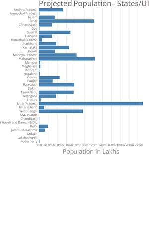 Projected Population– States/UTs-NCRB India- 2020