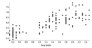 Reusable D3 Scatter Plot Additions