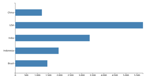 Fork of Green house gas bar chart