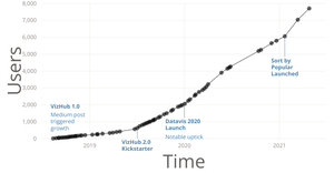 Fork of VizHub User Count Over Time