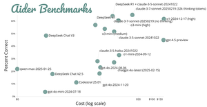 Aider Benchmarks Scatter Plot