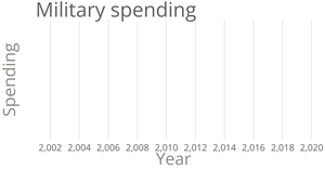 Multiple Line Chart