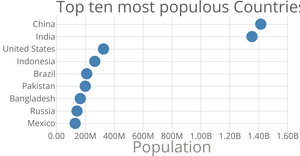Scatter Plot