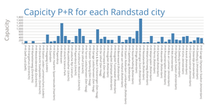 Randstad city vs Capacity - styling