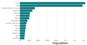 Population Bar Chart