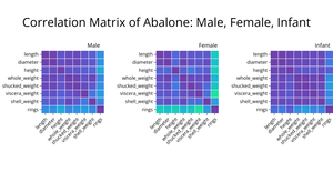 Correlation-matrix Abalone 1 no tooltip