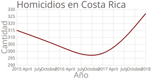 Temperature in San Francisco Line Chart