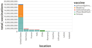 Practice Covid Vaccine data of Vega-Lite API Template