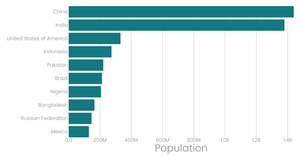 5) Bar Chart - Styling