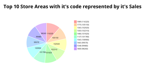 Fork of pie chart