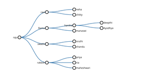 ICE - 8: Ayodhya family tree