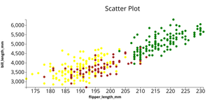 Assignemnt 2 Q3 Penguin Data set scatter Plot