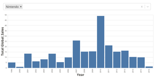 Total sales by a publisher every year