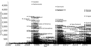 Iteration of Scatterplot of Intentional Homicides