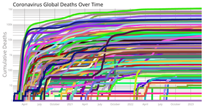 Coronavirus Multiple Lines