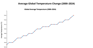 Q2 dinesh Line chart D3.js!