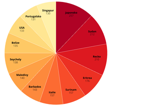 Zadluženost států Pie chart