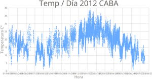 Temp / Día 2012 (CABA)