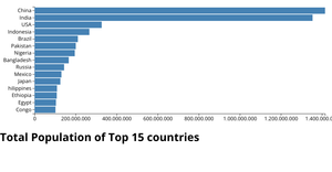 Bar graph of the data which has Top 15 countries