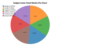 pie chart