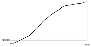 Coronavirus line chart - global deaths - marker line 500k