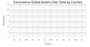 Coronavirus Deaths Over Time By Country