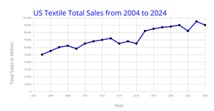 Akhil Line Chart