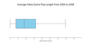 A4 Box Plot (D3)