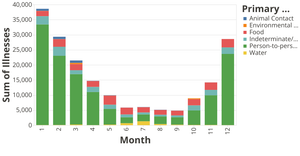 Outbreaks by Month