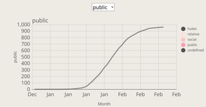 Multiple Line plot with Dropdown