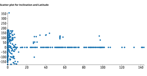 Scatter plot for Inclination and Latitude
