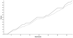 Line Chart PL xG Data with both xP and Points