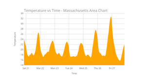 ICE-7 Area chart Temperature vs Time