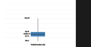 BoxPlot A3
