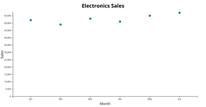 Scatter plot for Electronics sale