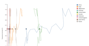 CO₂ vs Temp Trail Chart (Static Line Paths)