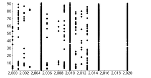 Scatterplot of Labor Participation and Unemployment
