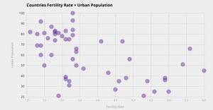 Countries Scatter plot