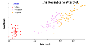 ICE #7 - Reusable Scatterplot Iris Dataset