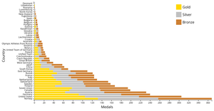 Olympic Data stacked Bar Graph