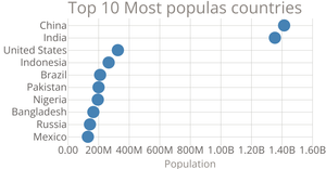 Scatter plot