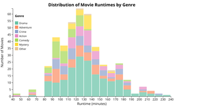 Week 9: IMDB Top 250 Movies Histogram: Distribution of Movie Runtimes by Genre