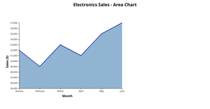 Area chart for electronics sale
