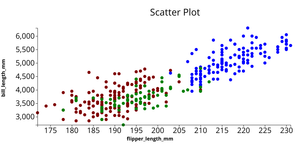 Penguin Data set scatter Plot