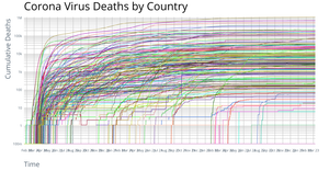 Corona Deaths by Country