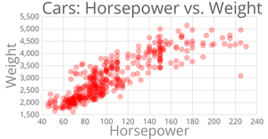 Scatter Plot